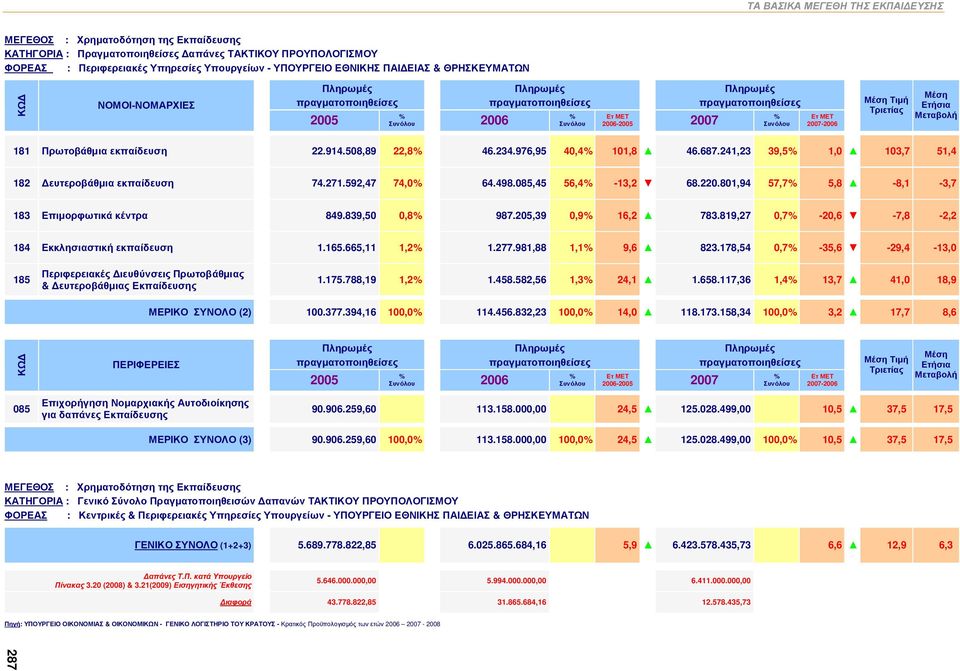 2007-2006 Μέση Τιμή Τριετίας Μέση 181 Πρωτοβάθμια εκπαίδευση 22.914.508,89 22,8% 46.234.976,95 40,4% 101,8 46.687.241,23 39,5% 1,0 103,7 51,4 182 Δευτεροβάθμια εκπαίδευση 74.271.592,47 74,0% 64.498.