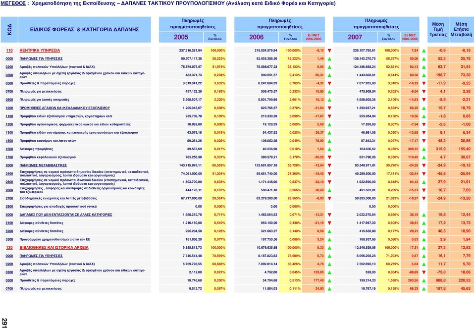 576,94 100,000% -8,13 235.107.750,61 100,000% 7,84-0,9-0,15 0000 ΠΛΗΡΩΜΕΣ ΓΙΑ ΥΠΗΡΕΣΙΕΣ 90.707.117,38 38,222% 92.055.388,56 42,222% 1,49 138.142.