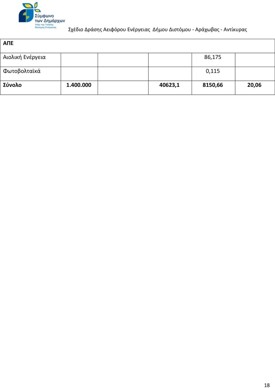 0,115 Σύνολο 1.400.