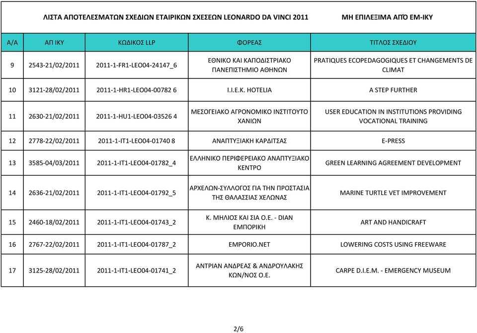 2011-1-HU1-LEO04-03526 4 ΜΕΣΟΓΕΙΑΚΟ ΑΓΡΟΝΟΜΙΚΟ ΙΝΣΤΙΤΟΥΤΟ ΧΑΝΙΩΝ USER EDUCATION IN INSTITUTIONS PROVIDING VOCATIONAL TRAINING 12 2778-22/02/2011 2011-1-IT1-LEO04-01740 8 ΑΝΑΠΤΥΞΙΑΚΗ ΚΑΡΔΙΤΣΑΣ E-PRESS