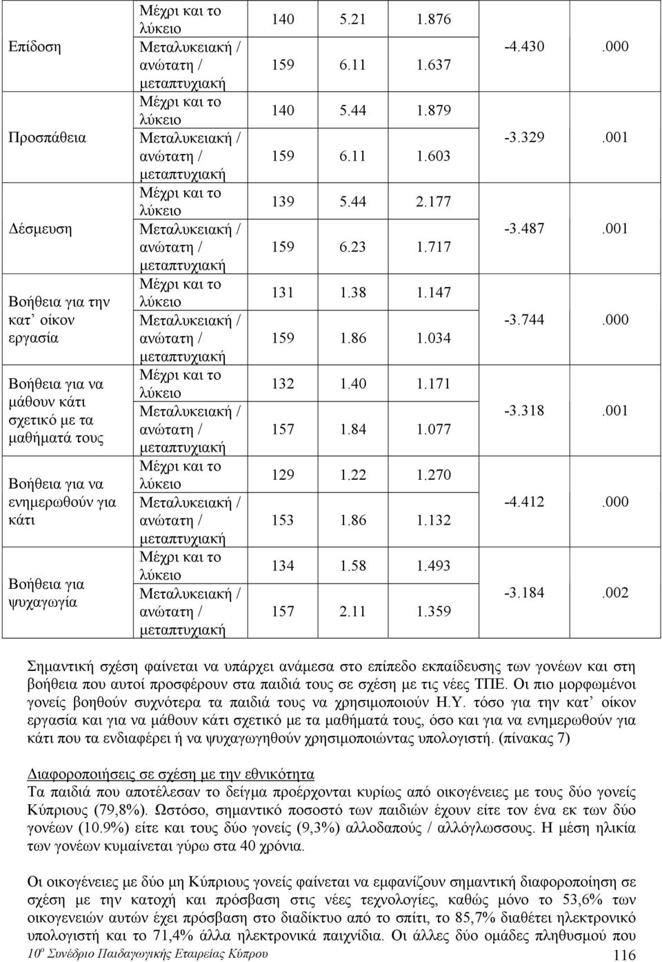 μετπτυχική Μέχρι κι το λύκειο Μετλυκεική / νώττη / μετπτυχική Μέχρι κι το λύκειο Μετλυκεική / νώττη / μετπτυχική 140 5.21 1.876 159 6.11 1.637 140 5.44 1.879 159 6.11 1.603 139 5.44 2.177 159 6.23 1.