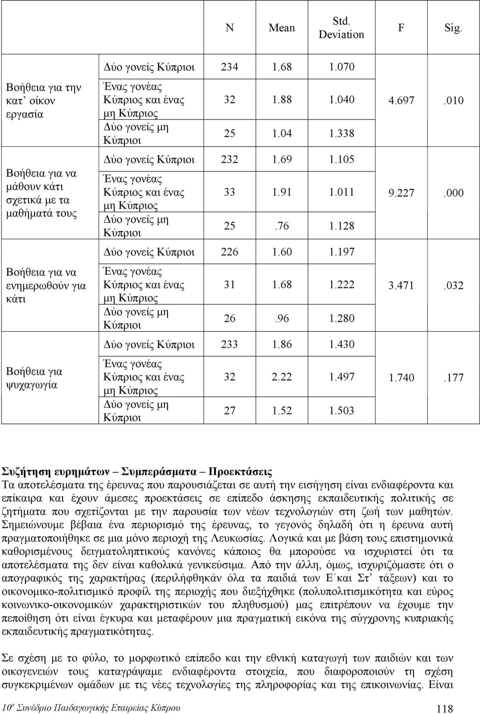 76 1.128 Δύο γονείς Κύπριοι 226 1.60 1.197 Ένς γονές Κύπριος κι ένς μη Κύπριος Δύο γονείς μη Κύπριοι 31 1.68 1.222 26.96 1.280 Δύο γονείς Κύπριοι 233 1.86 1.