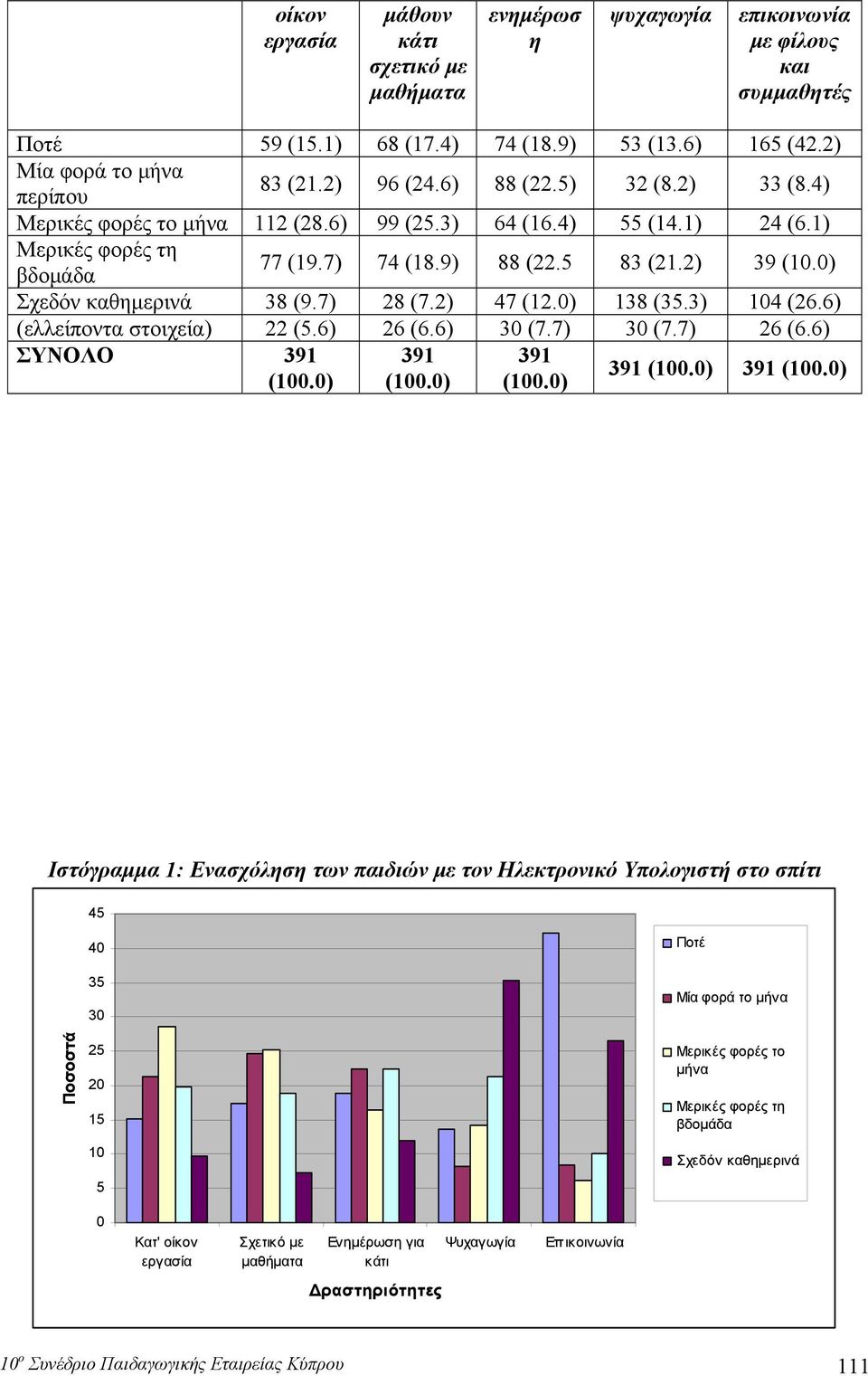 2) 47 (12.0) 138 (35.3) 104 (26.6) (ελλείποντ στοιχεί) 22 (5.6) 26 (6.6) 30 (7.7) 30 (7.7) 26 (6.6) ΣΥΝΟΛΟ 391 391 391 (100.0) (100.0) (100.0) 391 (100.