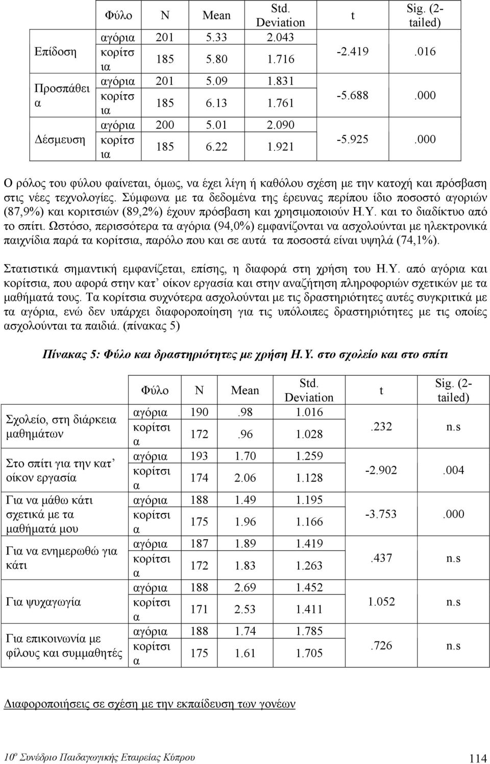 Σύμφων με τ δεδομέν της έρευνς περίπου ίδιο ποσοστό γοριών (87,9%) κι κοριτσιών (89,2%) έχουν πρόσβση κι χρησιμοποιούν Η.Υ. κι το διδίκτυο πό το σπίτι.