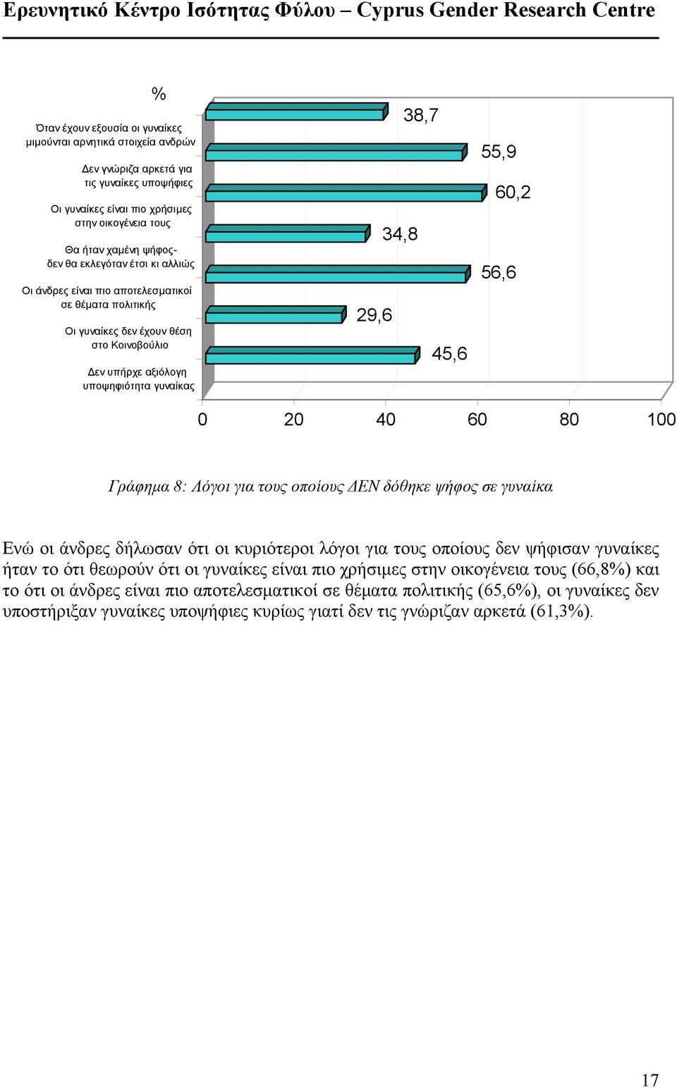 56,6 Γράφηµα 8: Λόγοι για τους οποίους ΕΝ δόθηκε ψήφος σε γυναίκα Ενώ οι άνδρες δήλωσαν ότι οι κυριότεροι λόγοι για τους οποίους δεν ψήφισαν γυναίκες ήταν το ότι θεωρούν ότι οι γυναίκες είναι πιο