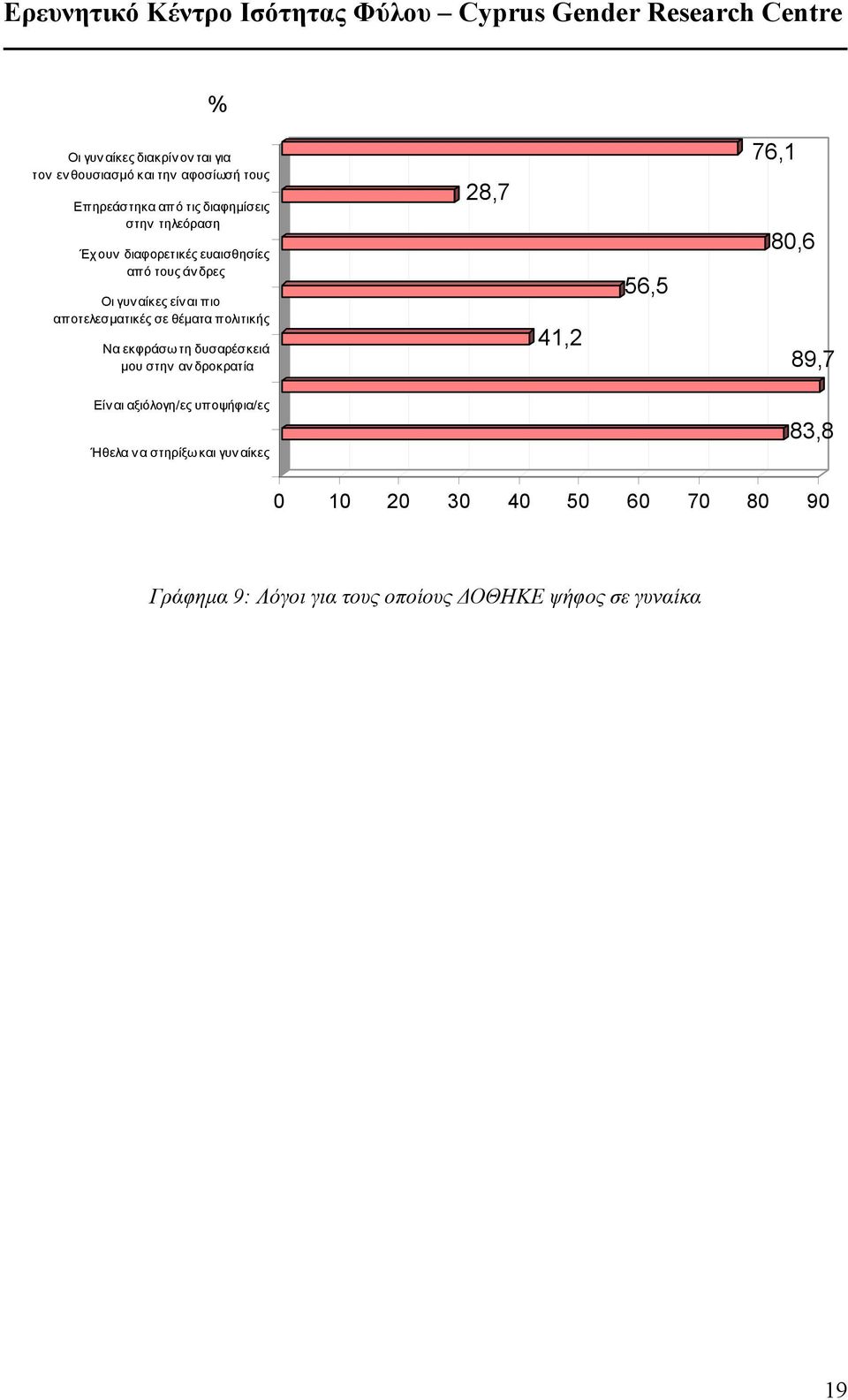 πολιτικής Να εκφράσω τη δυσαρέσκειά µου στην αν δροκρατία 28,7 41,2 56,5 76,1,6 89,7 Είν αι αξιόλογη/ες