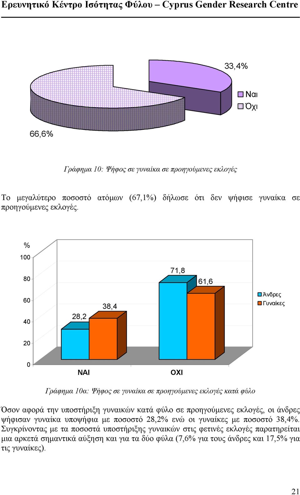 71,8 61,6 28,2 38,4 Άνδρες Γυναίκες ΝΑΙ ΟΧΙ 1 2 Γράφηµα 1α: Ψήφος σε γυναίκα σε προηγούµενες εκλογές κατά φύλο Όσον αφορά την υποστήριξη γυναικών κατά