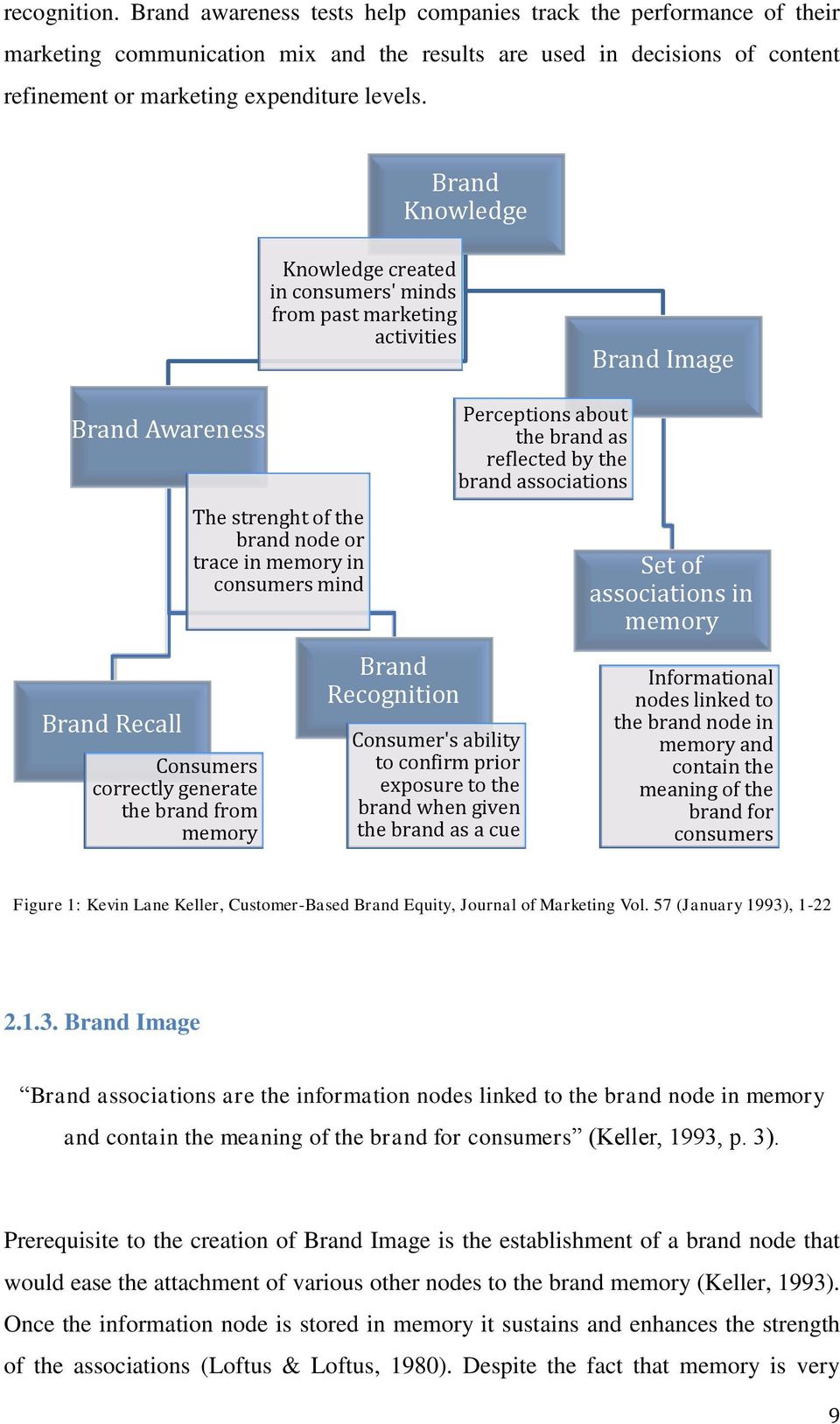 Brand Knowledge Knowledge created in consumers' minds from past marketing activities Brand Image Brand Awareness Brand Recall Consumers correctly generate the brand from memory The strenght of the