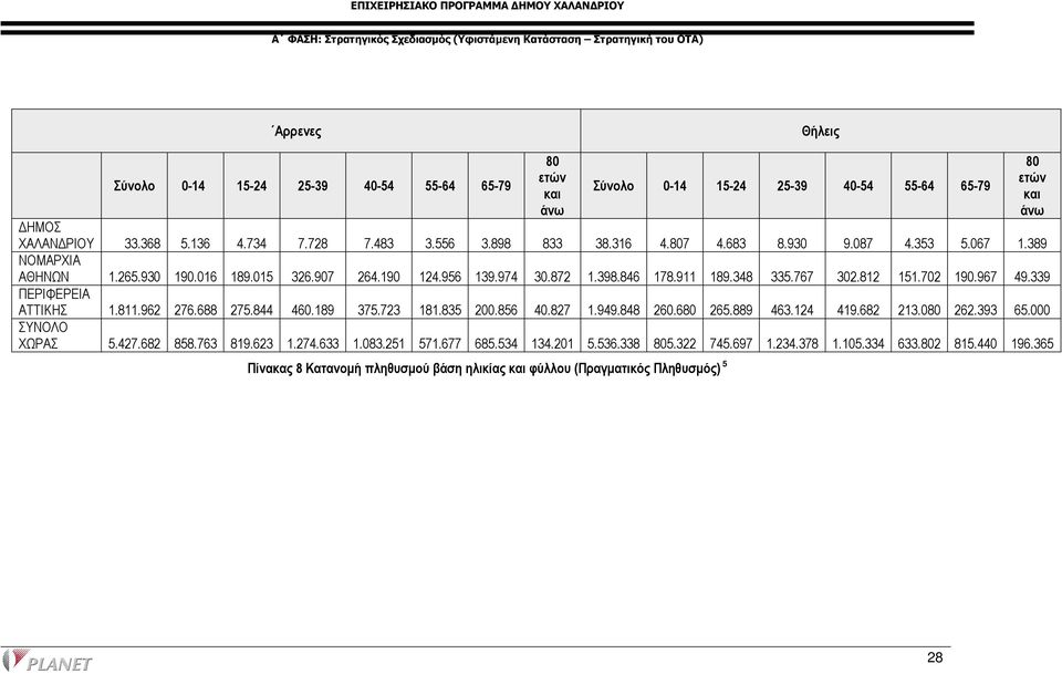 911 189.348 335.767 302.812 151.702 190.967 49.339 ΠΕΡΙΦΕΡΕΙΑ ΑΤΤΙΚΗΣ 1.811.962 276.688 275.844 460.189 375.723 181.835 200.856 40.827 1.949.848 260.680 265.889 463.124 419.682 213.080 262.393 65.