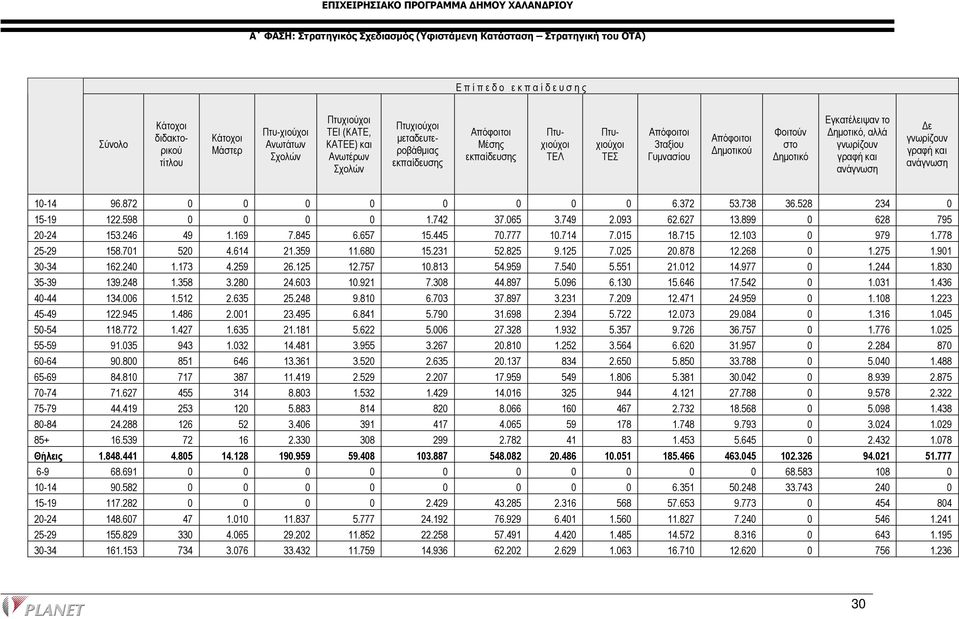 ηµοτικό Εγκατέλειψαν το ηµοτικό, αλλά γνωρίζουν γραφή και ανάγνωση ε γνωρίζουν γραφή και ανάγνωση 10-14 96.872 0 0 0 0 0 0 0 0 6.372 53.738 36.528 234 0 15-19 122.598 0 0 0 0 1.742 37.065 3.749 2.