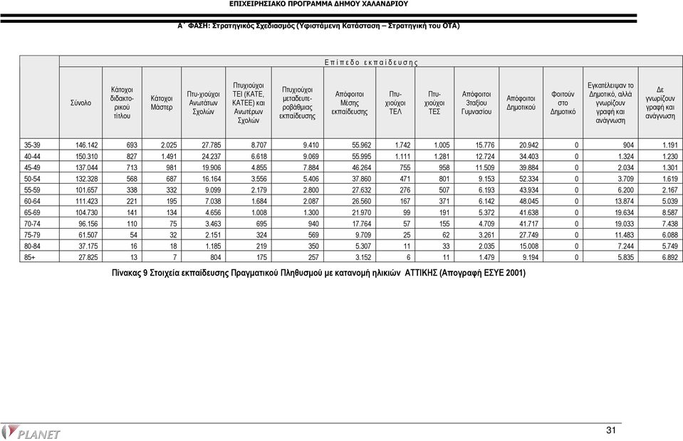 ηµοτικό Εγκατέλειψαν το ηµοτικό, αλλά γνωρίζουν γραφή και ανάγνωση ε γνωρίζουν γραφή και ανάγνωση 35-39 146.142 693 2.025 27.785 8.707 9.410 55.962 1.742 1.005 15.776 20.942 0 904 1.191 40-44 150.