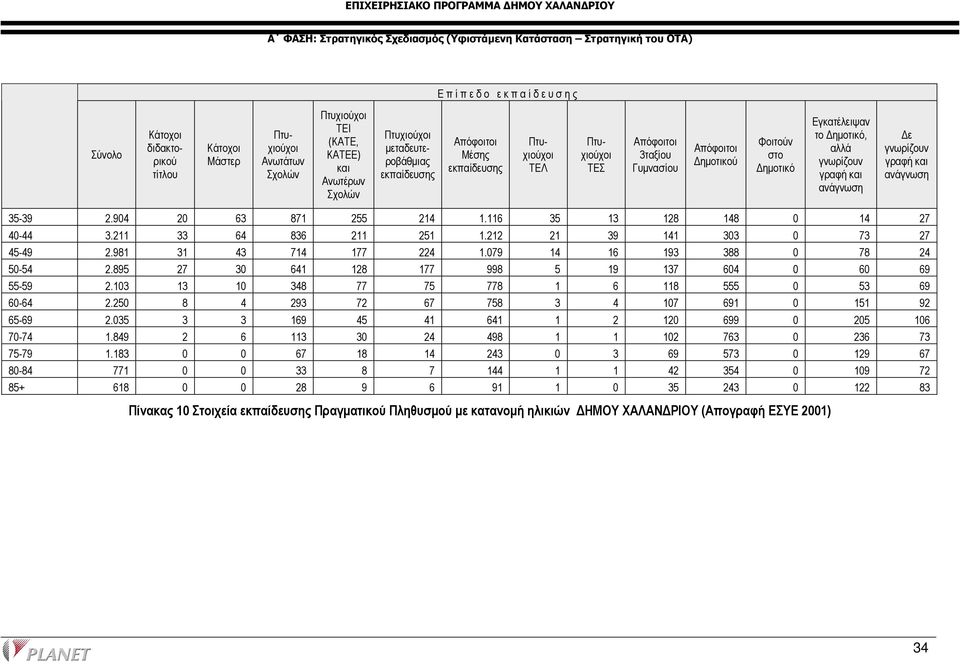 ηµοτικό Εγκατέλειψαν το ηµοτικό, αλλά γνωρίζουν γραφή και ανάγνωση ε γνωρίζουν γραφή και ανάγνωση 35-39 2.904 20 63 871 255 214 1.116 35 13 128 148 0 14 27 40-44 3.211 33 64 836 211 251 1.