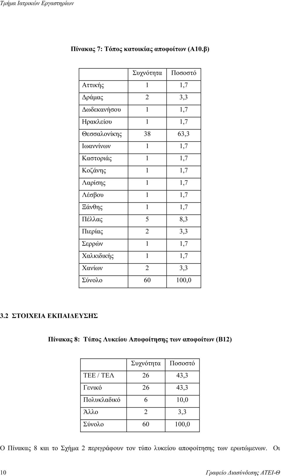 1 1,7 Ξάνθης 1 1,7 Πέλλας 5 8,3 Πιερίας 2 3,3 Σερρών 1 1,7 Χαλκιδικής 1 1,7 Χανίων 2 3,3 Σύνολο 60 100,0 3.