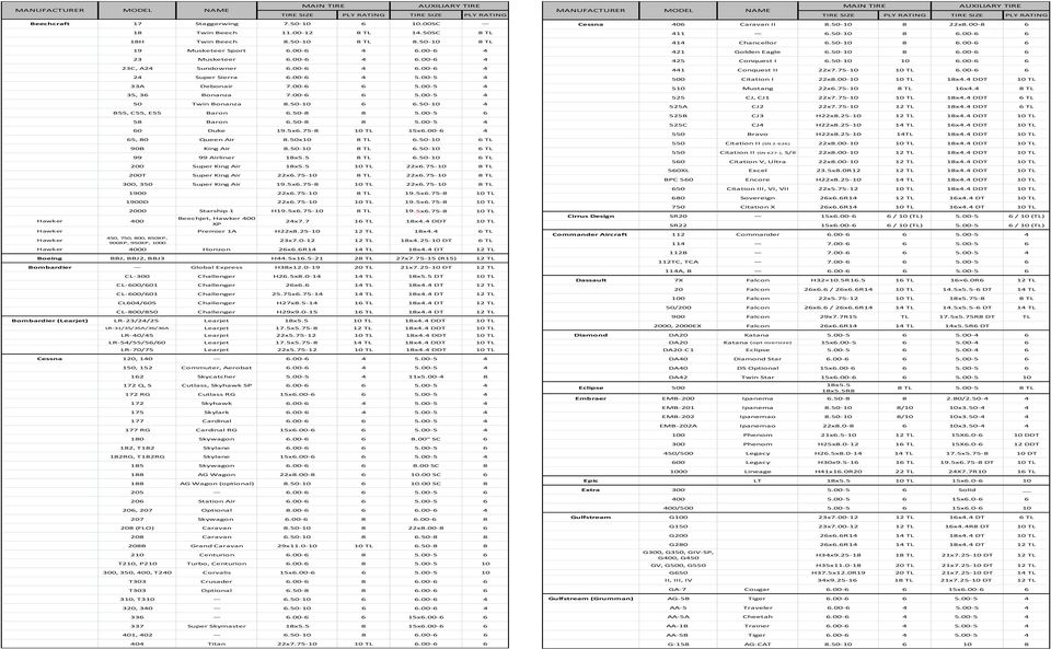 00-5 4 33A Debonair 7.00-6 6 5.00-5 4 35, 36 Bonanza 7.00-6 6 5.00-5 4 50 Twin Bonanza 8.50-10 6 6.50-10 4 B55, C55, E55 Baron 6.50-8 8 5.00-5 6 58 Baron 6.50-8 8 5.00-5 4 60 Duke 19.5x6.