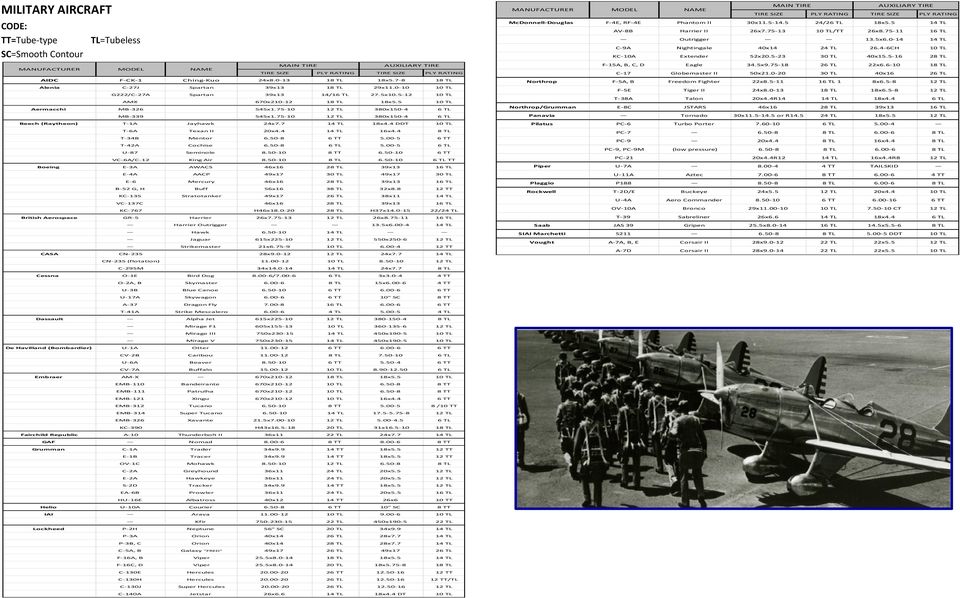 75-10 12 TL 380x150-4 6 TL MB-339 545x1.75-10 12 TL 380x150-4 6 TL Beech (Raytheon) T-1A Jayhawk 24x7.7 14 TL 18x4.4 DDT 10 TL T-6A Texan II 20x4.4 14 TL 16x4.4 8 TL T-34B Mentor 6.50-8 6 TT 5.