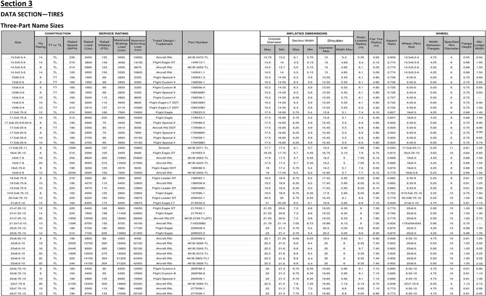 0-4 14 TL 230 3450 135 5000 10000 Aircraft Rib 461B-3470-TL 13.75 13.2 6.1 5.75 12 5.4 5.35 3.60 0.800 13.5x6.0-4 4.75 4 0.55 0.94 14.5x5.5-6 14 TL 210 2800 144 4200 13100 Flight Eagle DT 145K13-1 14.