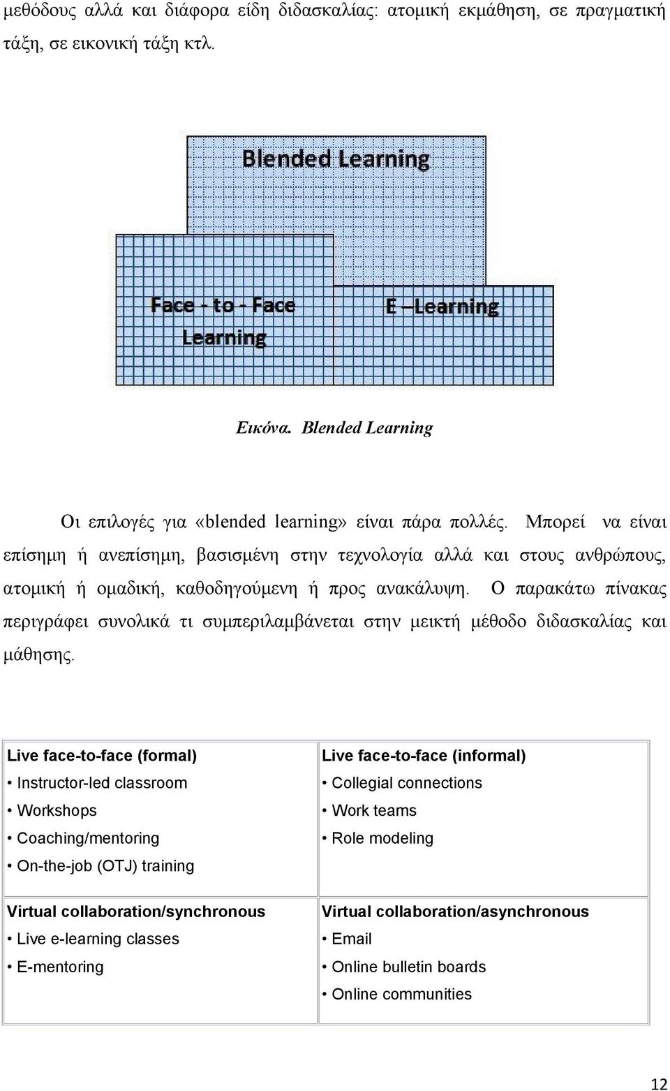 Ο παρακάτω πίνακας περιγράφει συνολικά τι συμπεριλαμβάνεται στην μεικτή μέθοδο διδασκαλίας και μάθησης.