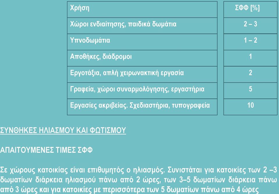 ρεδηαζηήξηα, ηππνγξαθεία 10 ΤΝΘΖΚΔ ΖΛΙΑΜΟΤ ΚΑΙ ΦΧΣΙΜΟΤ ΑΠΑΙΣΟΤΜΔΝΔ ΣΙΜΔ ΦΦ ε ρώξνπο θαηνηθίαο είλαη επηζπκεηόο ν ειηαζκόο.