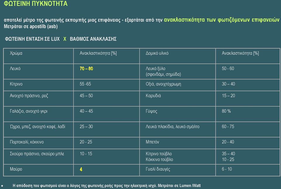 50 Καξπδηά 15 20 Γαιάδην, αλνηρηό γθξη 40 45 Γύςνο 80 % Ώρξα, κπεδ, αλνηρηό θαθέ, ιαδί 25 30 Λεπθά πιαθίδηα, ιεπθό ζκάιην 60-75 Πνξηνθαιί, θόθθηλν 20-25 Μπεηόλ 20-40 θνύξν πξάζηλν,