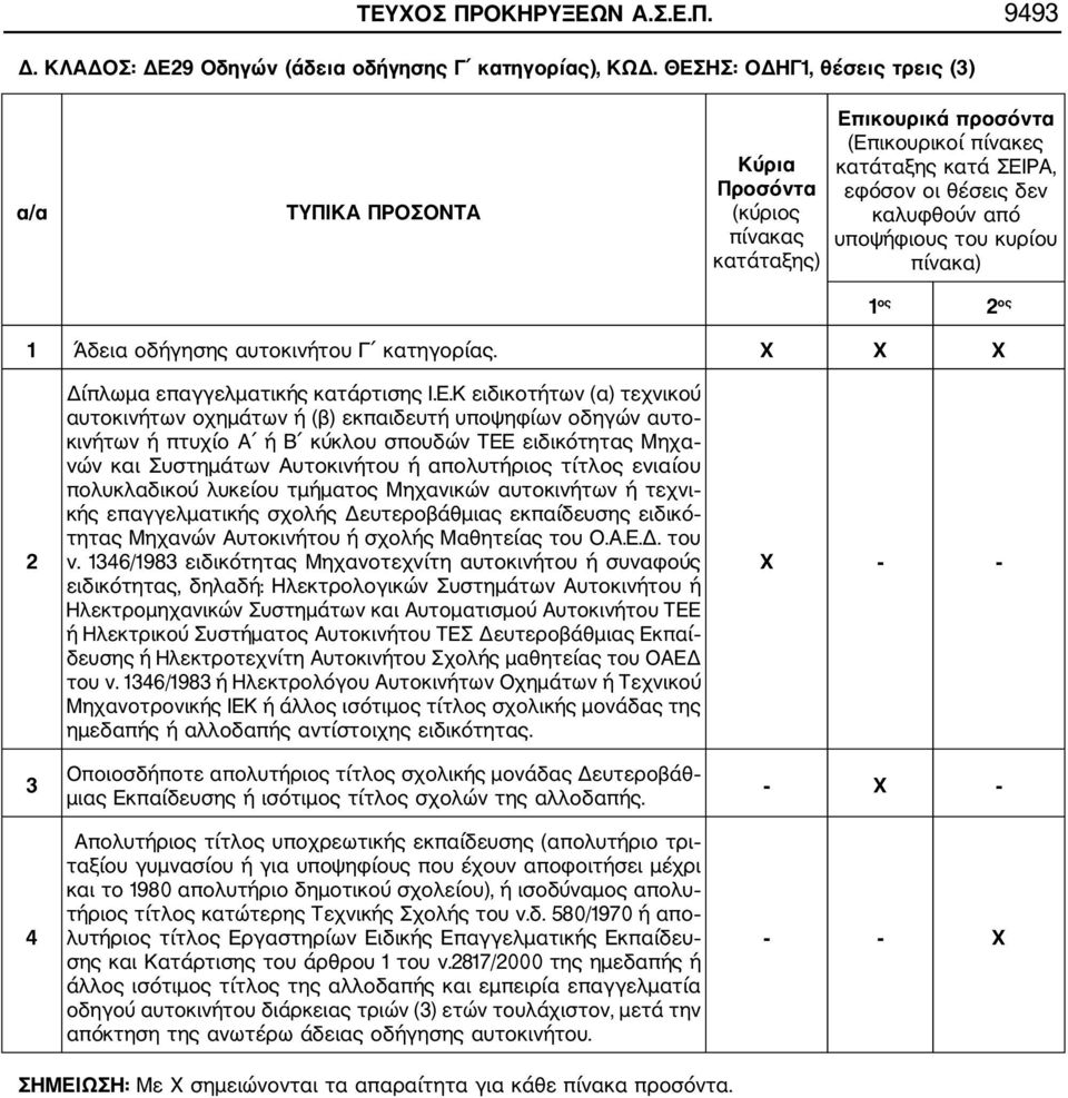 υποψήφιους του κυρίου πίνακα) 1 ος 2 ος 1 Άδεια οδήγησης αυτοκινήτου Γ κατηγορίας. Χ Χ X 2 3 4 Δίπλωμα επαγγελματικής κατάρτισης Ι.Ε.