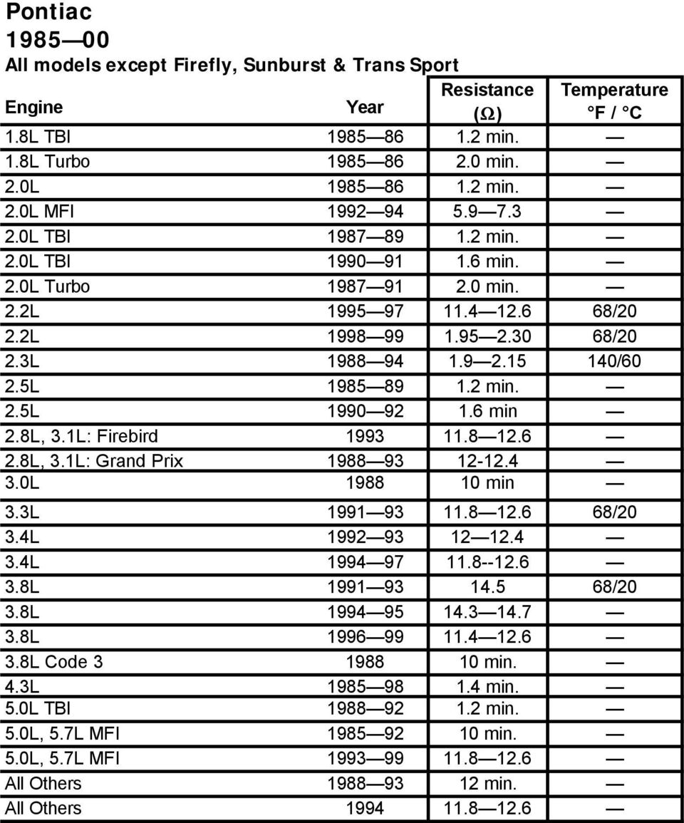6 2.8L, 3.1L: Grand Prix 1988 93 12-12.4 3.0L 1988 10 min 3.3L 1991 93 11.8 12.6 68/20 3.4L 1992 93 12 12.4 3.4L 1994 97 11.8--12.6 3.8L 1991 93 14.5 68/20 3.8L 1994 95 14.3 14.7 3.8L 1996 99 11.