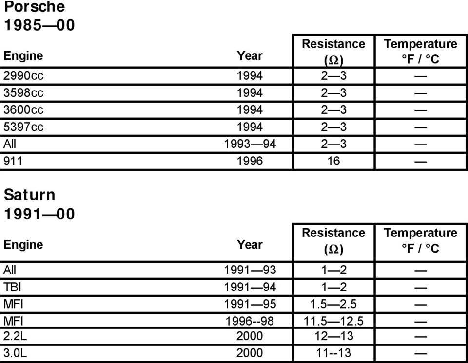 00 All 1991 93 1 2 TBI 1991 94 1 2 MFI 1991 95 1.5 2.