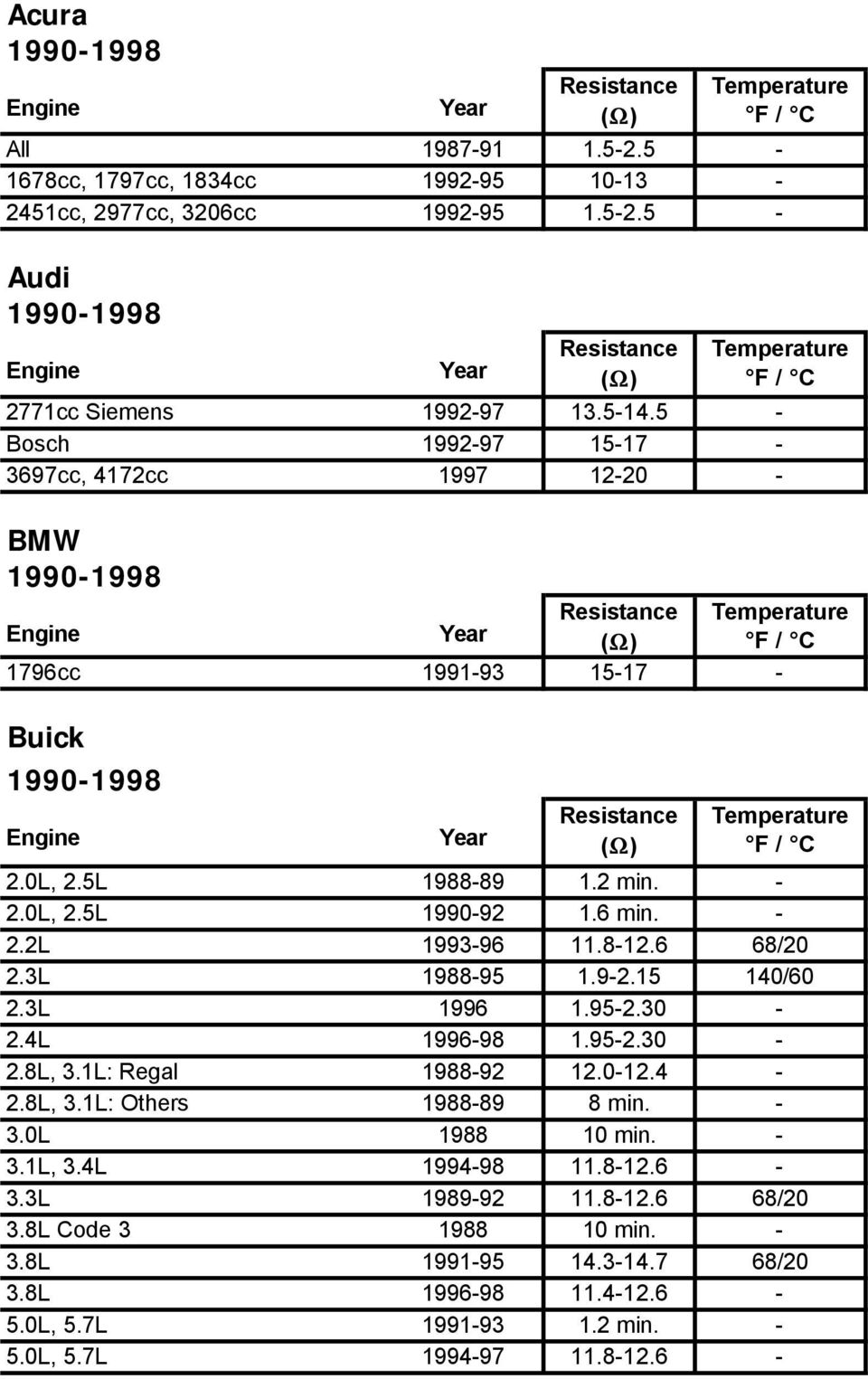 8-12.6 68/20 2.3L 1988-95 1.9-2.15 140/60 2.3L 1996 1.95-2.30-2.4L 1996-98 1.95-2.30-2.8L, 3.1L: Regal 1988-92 12.0-12.4-2.8L, 3.1L: Others 1988-89 8 min. - 3.0L 1988 10 min. - 3.1L, 3.