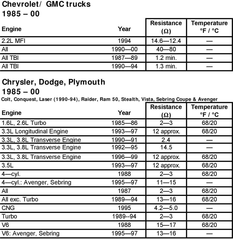 3L Longitudinal 1993 97 12 approx. 68/20 3.3L, 3.8L Transverse 1990 91 2.4 3.3L, 3.8L Transverse 1992 95 14.5 3.3L, 3.8L Transverse 1996 99 12 approx. 68/20 3.5L 1993 97 12 approx.