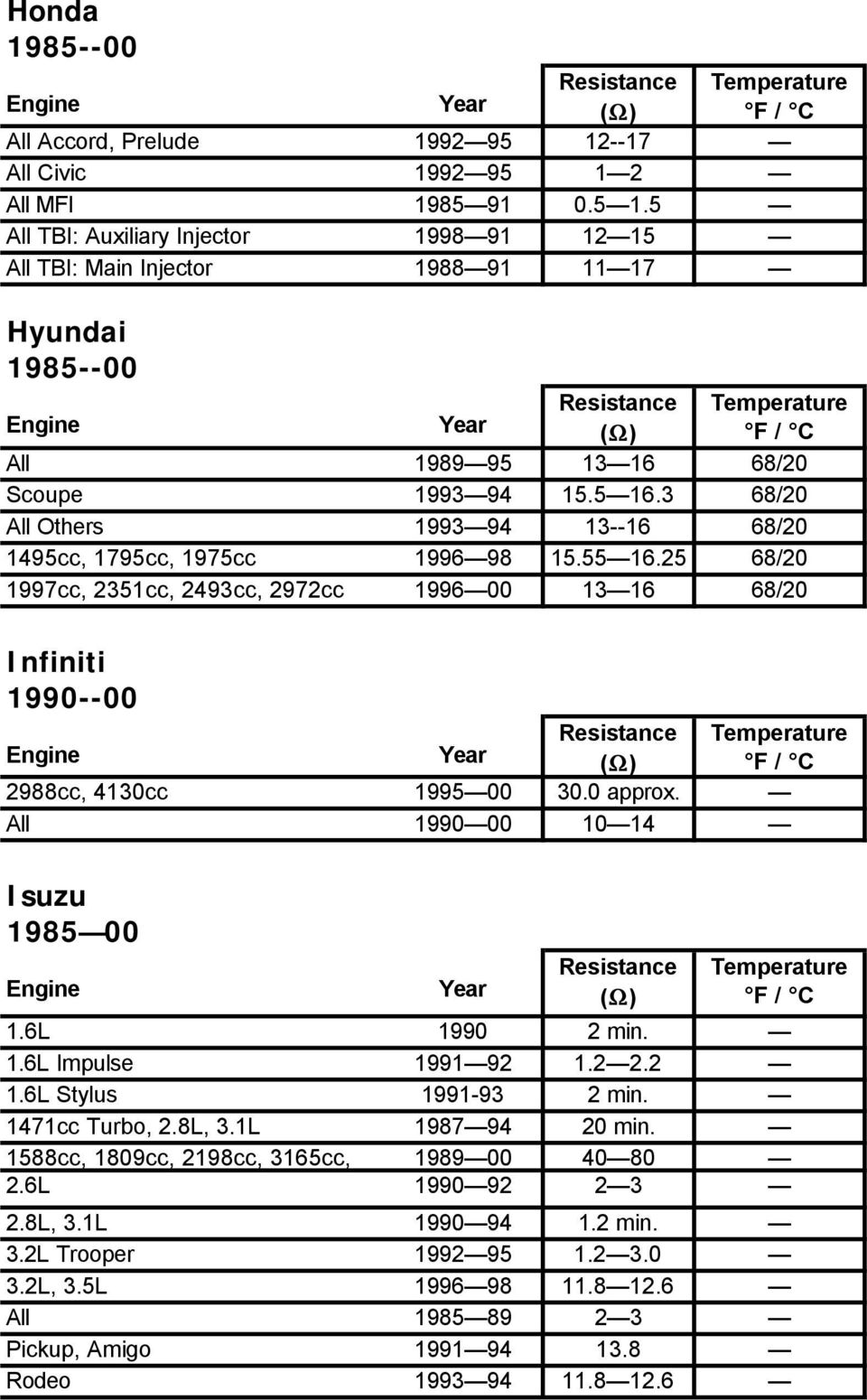 0 approx. All 1990 00 10 14 Isuzu 1.6L 1990 2 min. 1.6L Impulse 1991 92 1.2 2.2 1.6L Stylus 1991-93 2 min. 1471cc Turbo, 2.8L, 3.1L 1987 94 20 min. 1588cc, 1809cc, 2198cc, 3165cc, 1989 00 40 80 2.