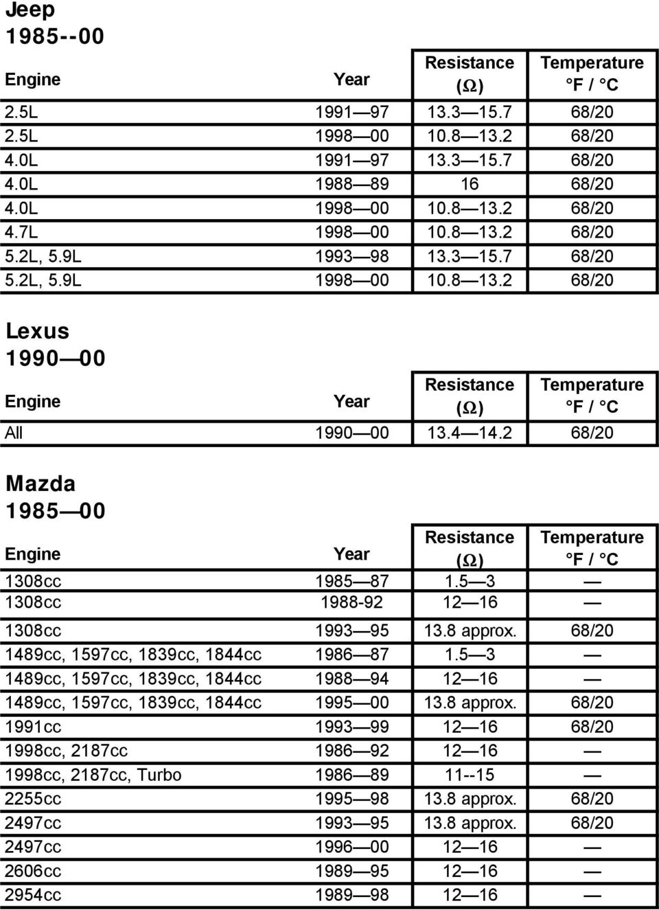 68/20 1489cc, 1597cc, 1839cc, 1844cc 1986 87 1.5 3 1489cc, 1597cc, 1839cc, 1844cc 1988 94 12 16 1489cc, 1597cc, 1839cc, 1844cc 1995 00 13.8 approx.