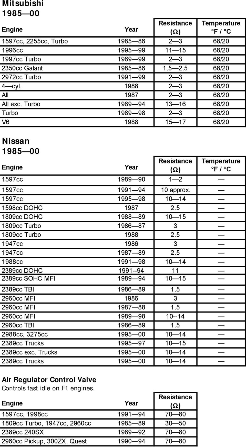 1597cc 1995 98 10 14 1598cc DOHC 1987 2.5 1809cc DOHC 1988 89 10 15 1809cc Turbo 1986 87 3 1809cc Turbo 1988 2.5 1947cc 1986 3 1947cc 1987 89 2.