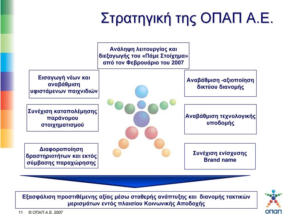 παιχνιδιών Αναβάθµιση -αξιοποίηση δικτύου διανοµής Συνέχιση καταπολέµησης παράνοµου στοιχηµατισµού Αναβάθµιση τεχνολογικής