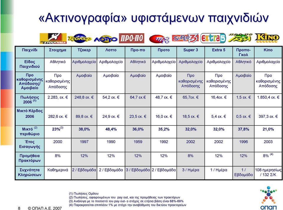 Αµοιβαίο Προ καθορισµένης Απόδοσης Πωλήσεις 2006 (1) 2.283, εκ. 248,8 εκ. 54,2 εκ. 64,7 εκ. 48,7 εκ. 65,7εκ. 16,4εκ. 1,5 εκ. 1.850,4 εκ. Μικτό Κέρδος 2006 282,6 εκ. 89,8 εκ. 24,9 εκ. 23,5 εκ. 16,0 εκ.