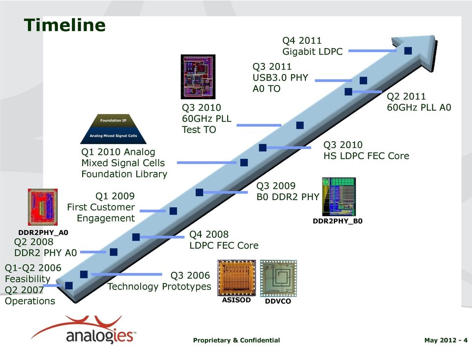 2008 LDPC FEC Core DDR2 PHY A0 Q3 2006 Technology Prototypes ASISOD Q3 2011 USB3.