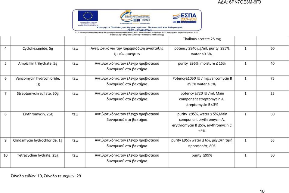 προβιοτικού δυναμικού στα βακτήρια Potency 1050 IU / mg,vancomycin B 93% water 5%, 1 75 7 Streptomycin sulfate, 50g τεμ Αντιβιοτικό για τον έλεγχο προβιοτικού δυναμικού στα βακτήρια 8 Erythromycin,