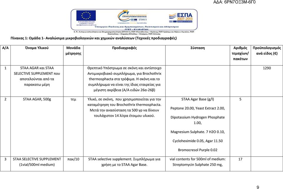 Η σκόνη και το συμπλήρωμα να είναι της ίδιας εταιρείας για μέγιστη ακρίβεια (Α/Α ειδών 26α-26β) Προϋπολογισμός ανά είδος ( ) 1290 2 STAA AGAR, 500g τεμ Υλικό, σε σκόνη, που χρησιμοποιείται για την