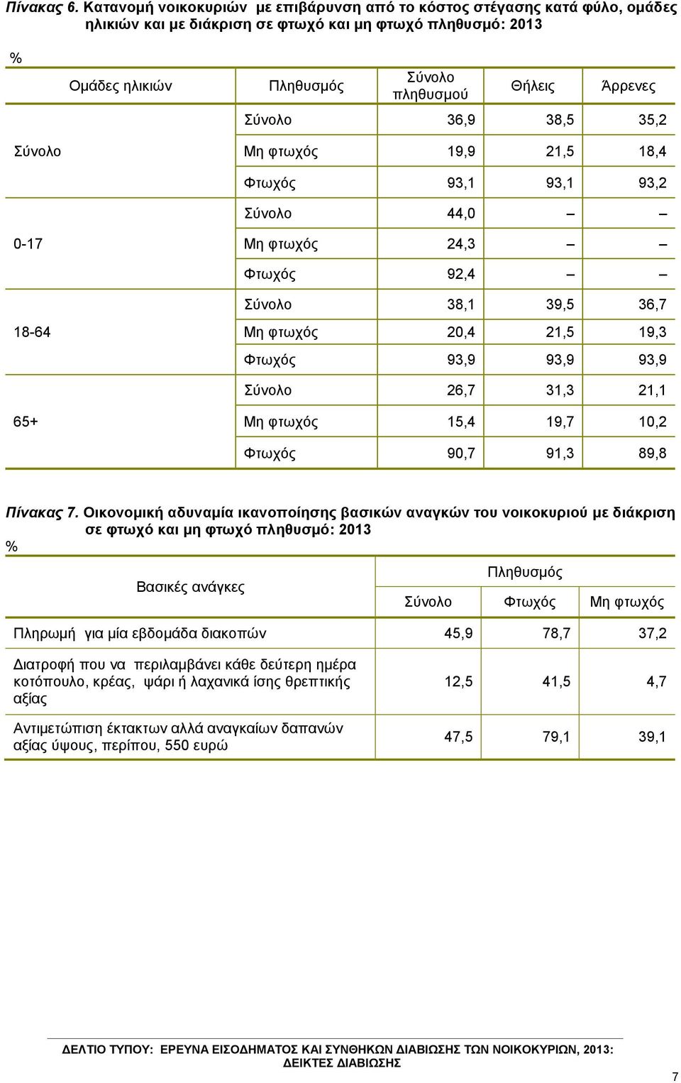 Άξξελεο Σύλνιν 36,9 38,5 35,2 Με θησρόο 19,9 21,5 18,4 Φησρόο 93,1 93,1 93,2 Σύλνιν 44,0 Με θησρόο 24,3 Φησρόο 92,4 Σύλνιν 38,1 39,5 36,7 Με θησρόο 20,4 21,5 19,3 Φησρόο 93,9 93,9 93,9 Σύλνιν 26,7