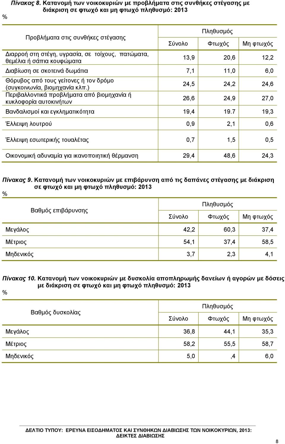 ζεκέιηα ή ζάπηα θνπθώκαηα 13,9 20,6 12,2 Γηαβίσζε ζε ζθνηεηλά δσκάηηα 7,1 11,0 6,0 Θόξπβνο από ηνπο γείηνλεο ή ηνλ δξόκν (ζπγθνηλσλία, βηνκεραλία θιπ.