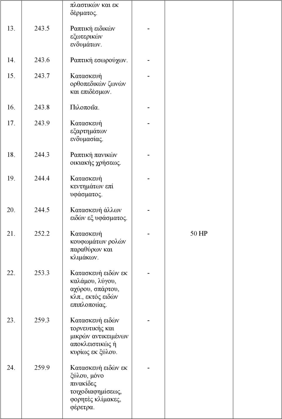 252.2 κουφωµάτων ρολών παραθύρων και κλιµάκων. 22. 253.3 ειδών εκ καλάµου, λύγου, αχύρου, σπάρτου, κλπ., εκτός ειδών επιπλοποιίας. 23. 259.