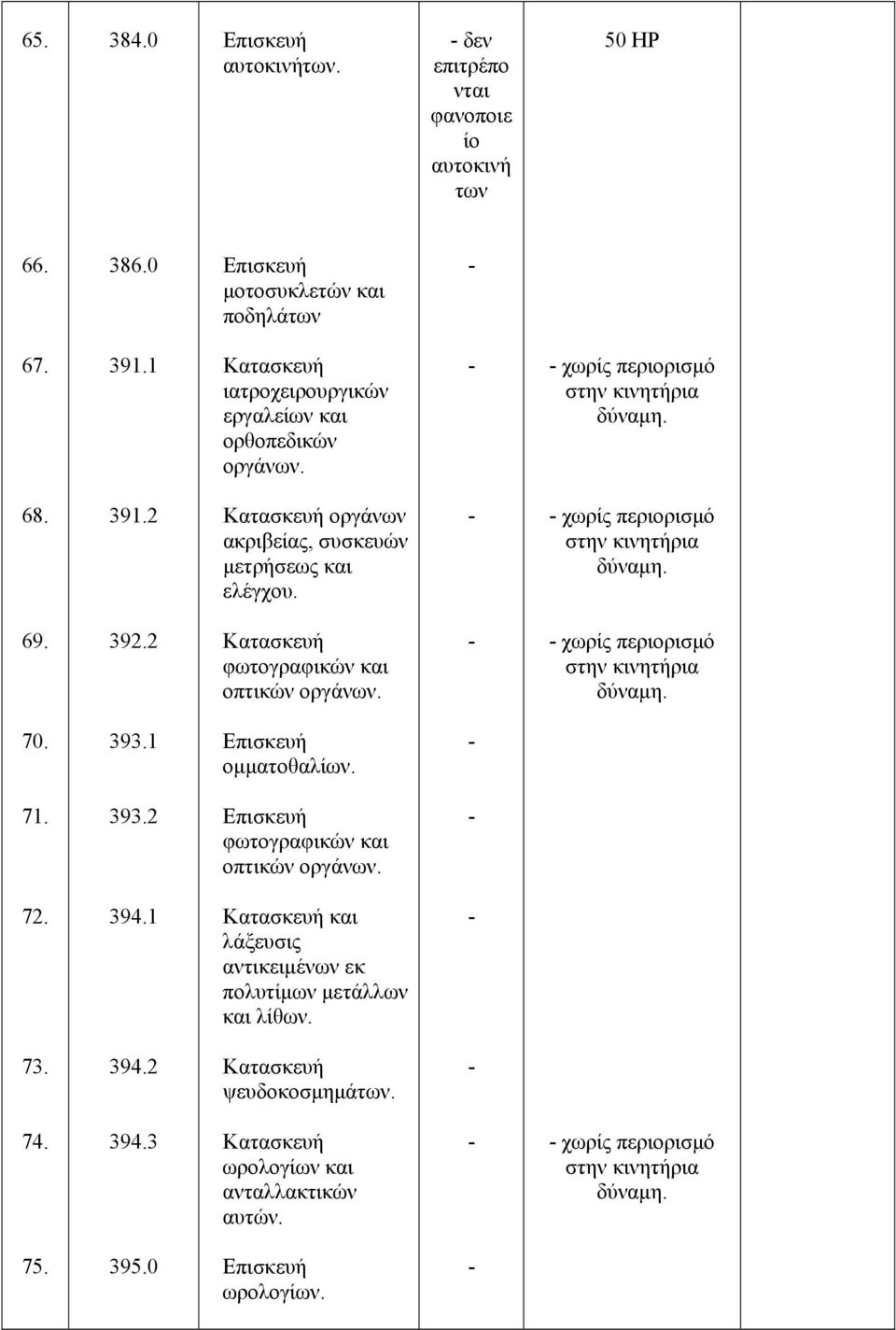 392.2 φωτογραφικών και οπτικών οργάνων. χωρίς περιορισµό 70. 393.1 Επισκευή οµµατοθαλίων. 71. 393.2 Επισκευή φωτογραφικών και οπτικών οργάνων. 72. 394.