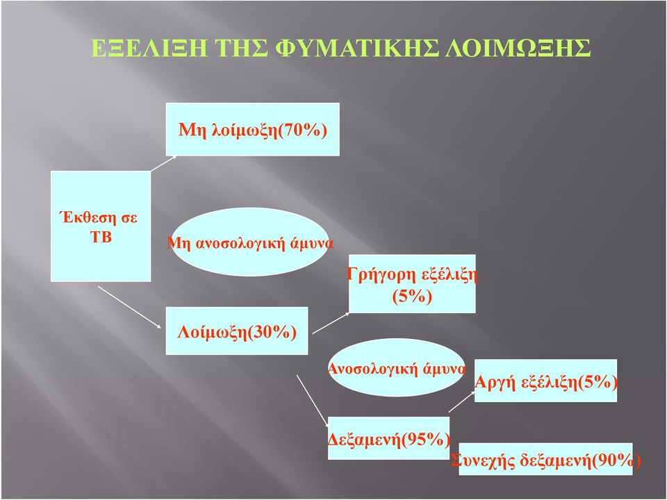 Γρήγορη εξέλιξη (5%) Ανοσολογική άμυνα Αργή