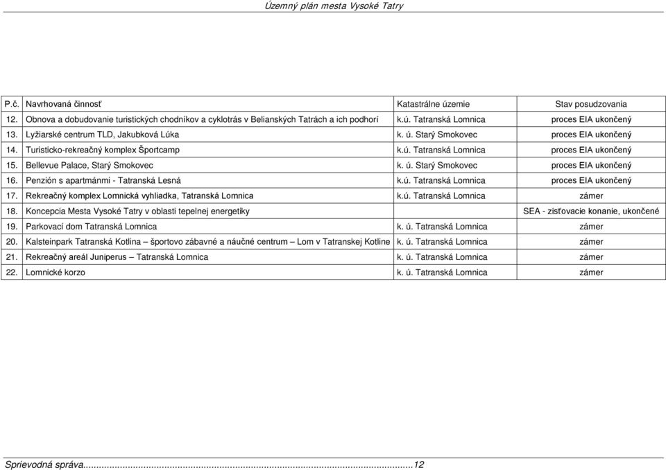 Bellevue Palace, Starý Smokovec k. ú. Starý Smokovec proces EIA ukončený 16. Penzión s apartmánmi - Tatranská Lesná k.ú. Tatranská Lomnica proces EIA ukončený 17.
