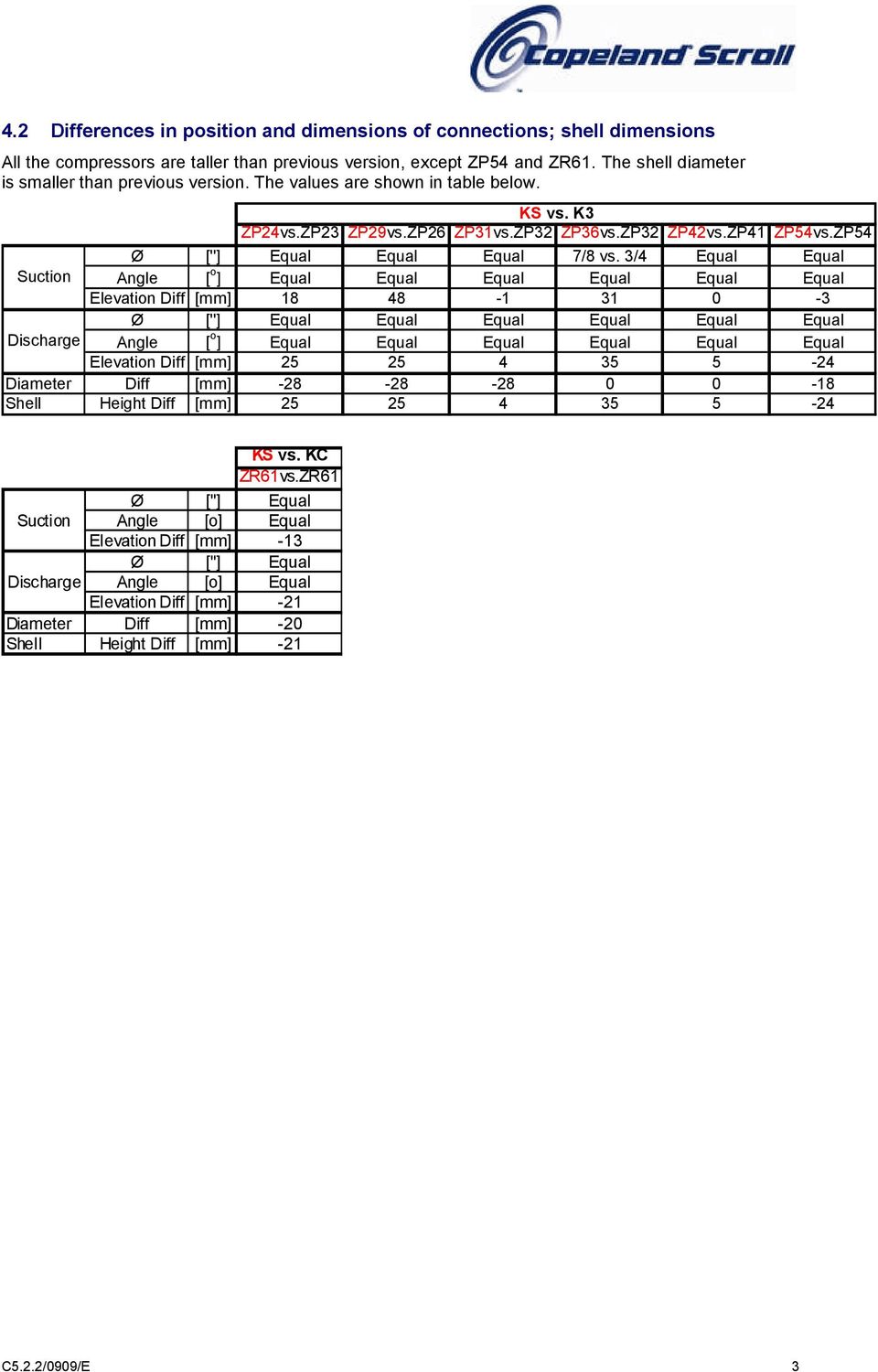 ZP54 Ø [''] Equal Equal Equal 7/8 vs.