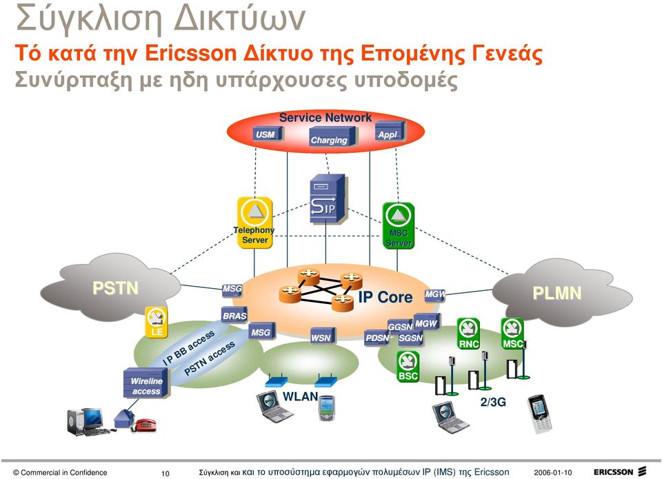 Server MSC Server PSTN MSG IP Core MGW PLMN LE Wireline access IP BB