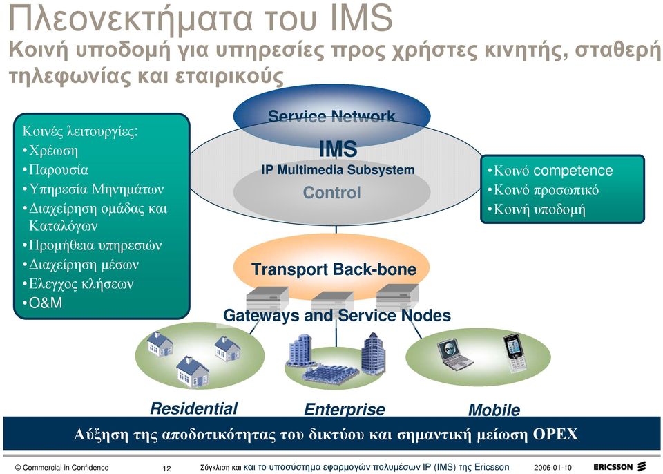 Ελεγχος κλήσεων O&M Service Network IMS IP Multimedia Subsystem Control Transport Back-bone Gateways and Service Nodes