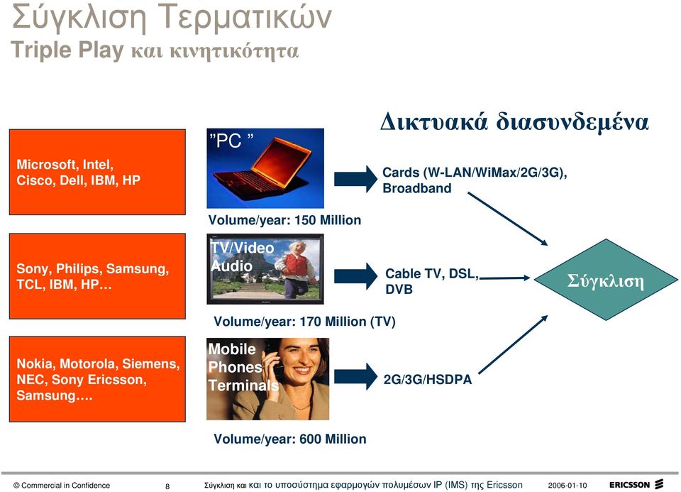 Samsung, TCL, IBM, HP TV/Video Audio Cable TV, DSL, DVB Σύγκλιση Volume/year: 170 Million (TV)