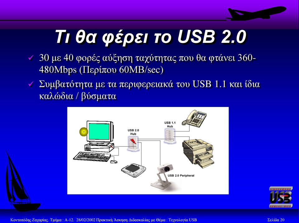 60ΜΒ/sec) πκβαηόηεηα κε ηα πεξηθεξεηαθά ηνπ USB 1.