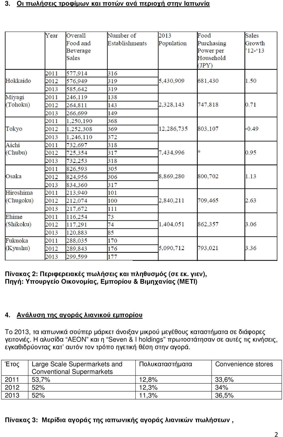 Ανάλυση της αγοράς λιανικού εµπορίου To 2013, τα ιαπωνικά σούπερ µάρκετ άνοιξαν µικρού µεγέθους καταστήµατα σε διάφορες γειτονιές.