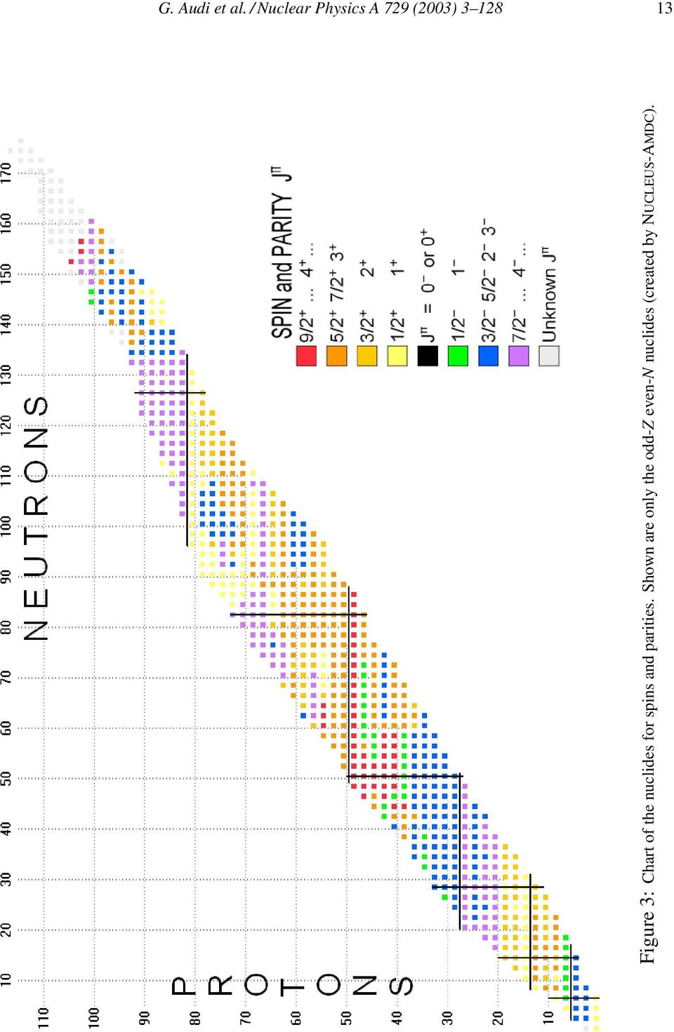 Figure 3: Chart of the nuclides for spins