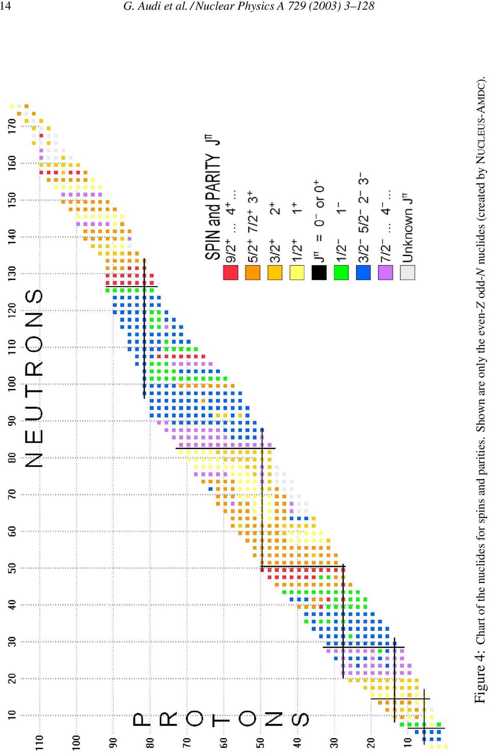 4: Chart of the nuclides for spins and